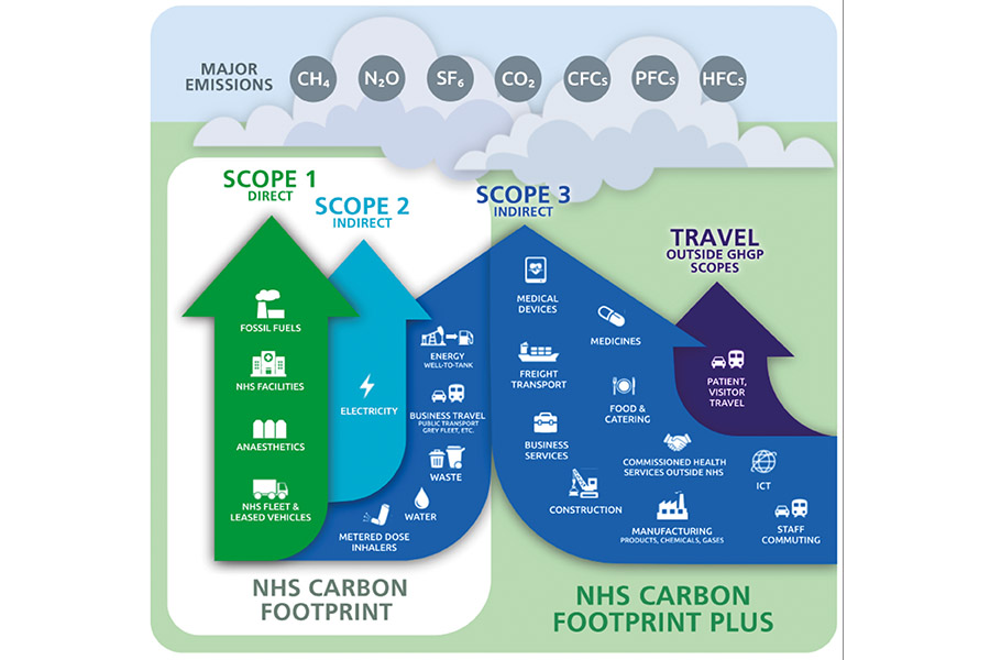 Achieving NHS Carbon Footprint PLUS